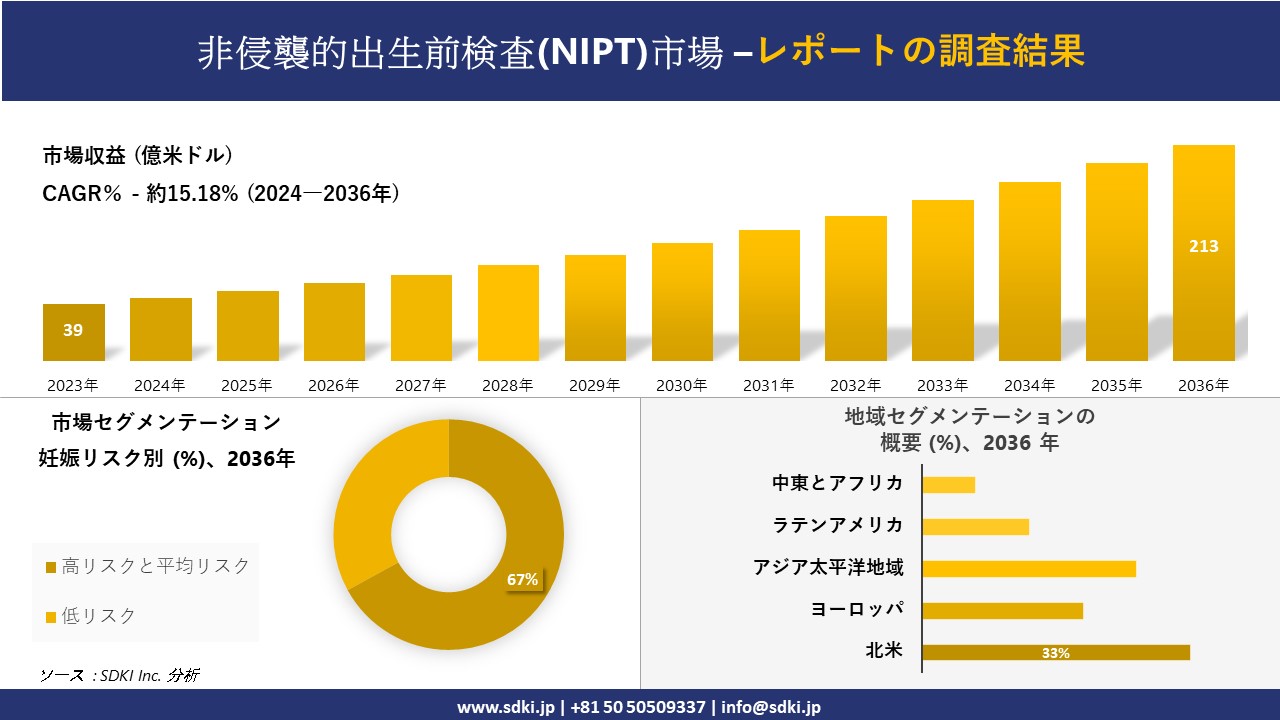 非侵襲的出生前検査(NIPT)市場の発展、傾向、需要、成長分析および予測 2024―2036 年