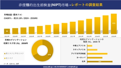 非侵襲的出生前検査(NIPT)市場の発展、傾向、需要、成長分析および予測 2024―2036 年