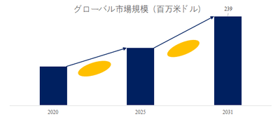図. 超高純度 (UHP) 圧力センサー世界総市場規模