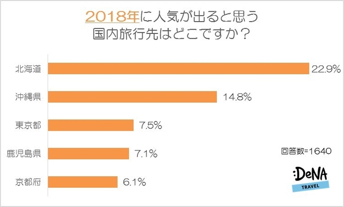 【図5-1】2018年に人気が出ると思う国内旅行先はどこですか？