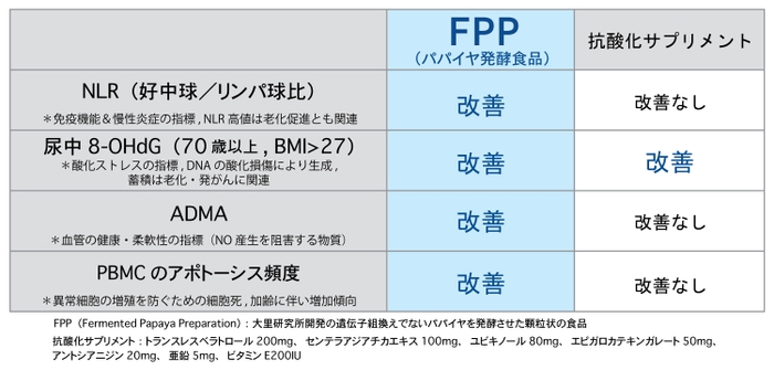 表1：FPPによる中高齢者の免疫・血管・老化関連指標の改善効果