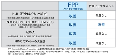 表1:FPPによる中高齢者の免疫・血管・老化関連指標の改善効果