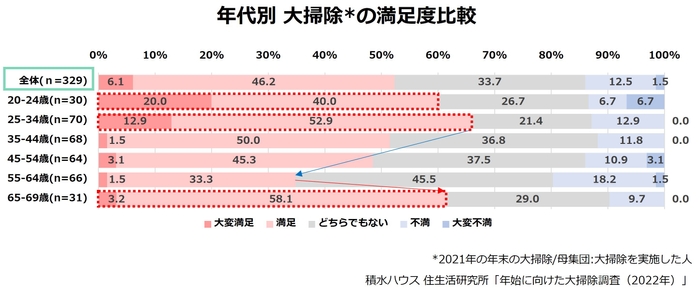 積水ハウス 住生活研究所「年始に向けた大掃除調査(2022年)」