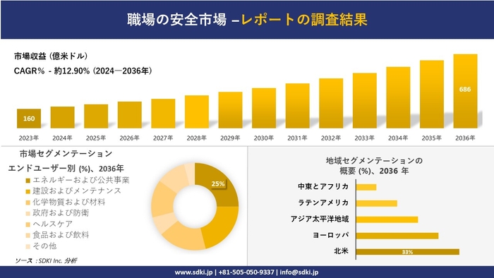 世界の職場安全産業の概要