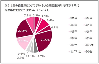 Q5 1台の自転車についてどのくらいの期間乗り続けますか?平均的な年数を教えてください。