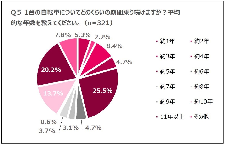 Q5 1台の自転車についてどのくらいの期間乗り続けますか?平均的な年数を教えてください。