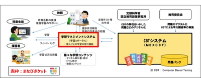 クラウド型教育プラットフォーム「まなびポケット」が 文部科学省が推進する「MEXCBT」との連携を開始