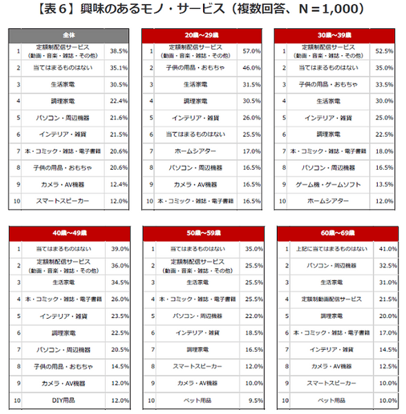 表6：興味のあるモノ・サービス