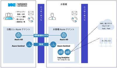 日商エレ、Microsoft社Azure Sentinel活用　 SIEM運用サービスを10月30日に提供開始