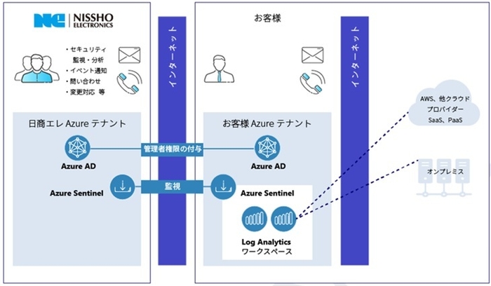 サービス概要図