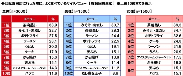 回転寿司店に行った際に、よく食べているサイドメニュー