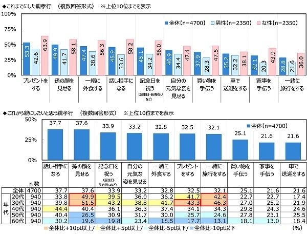 これまでにした親孝行/これから親にしたいと思う親孝行