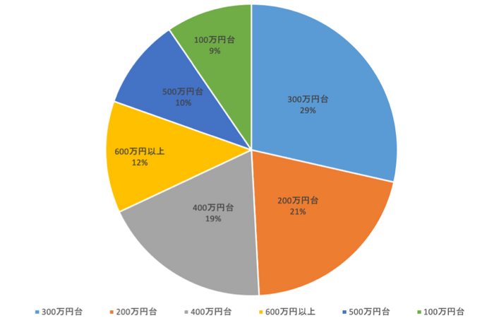 年収