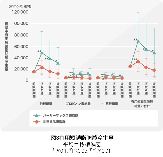 図3 有用短鎖脂肪酸産生量