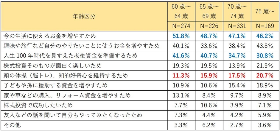 年齢区分別：株式投資に取り組む理由