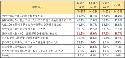 年齢区分別：株式投資に取り組む理由