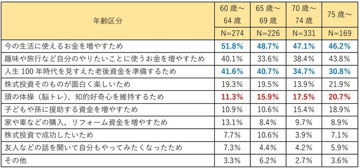 年齢区分別：株式投資に取り組む理由