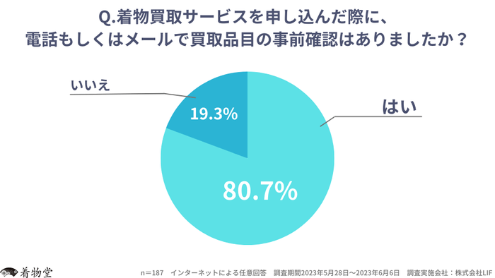 「着物買取サービスを申し込んだ際に、電話もしくはメールで買取品目の事前確認はありましたか?」