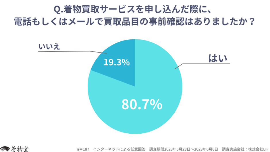 「着物買取サービスを申し込んだ際に、電話もしくはメールで買取品目の事前確認はありましたか？」