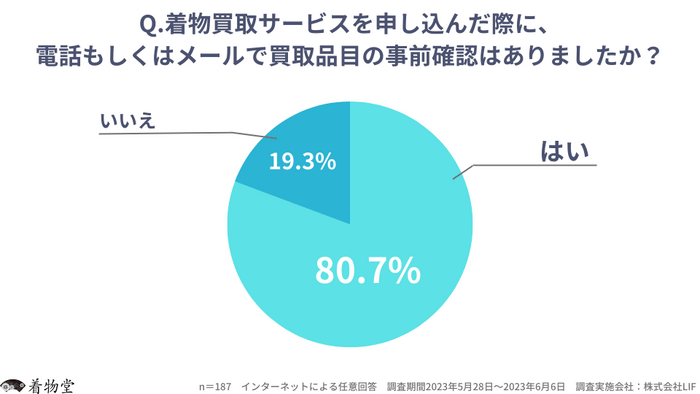 「着物買取サービスを申し込んだ際に、電話もしくはメールで買取品目の事前確認はありましたか？」