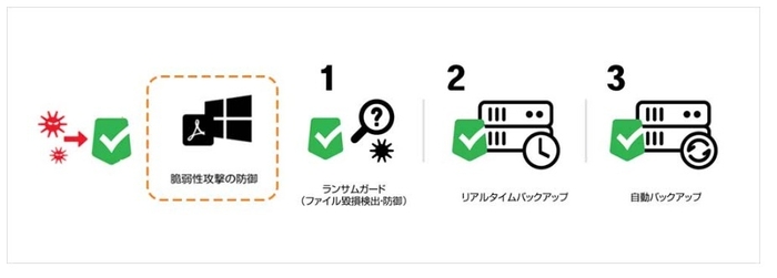 エクスプロイトガード機能