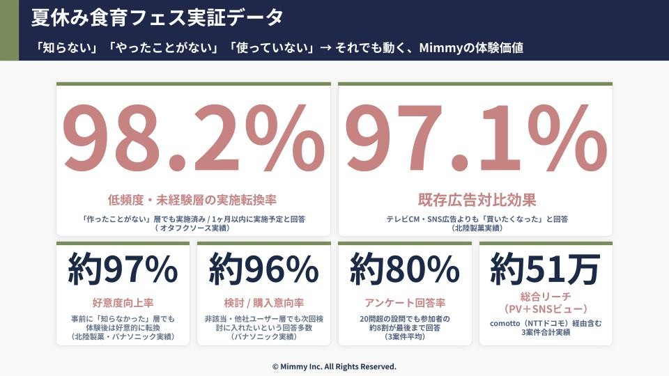 「CM/SNSで伝える」から「親子で体験する」へ。