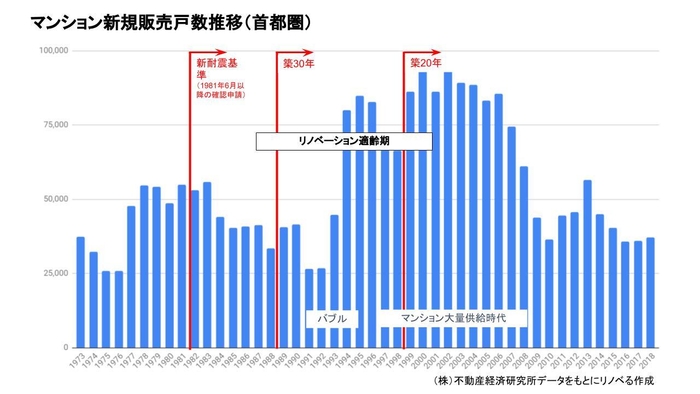 株式会社不動産経済研究所より「首都圏マンション新規販売戸数推移グラフ」