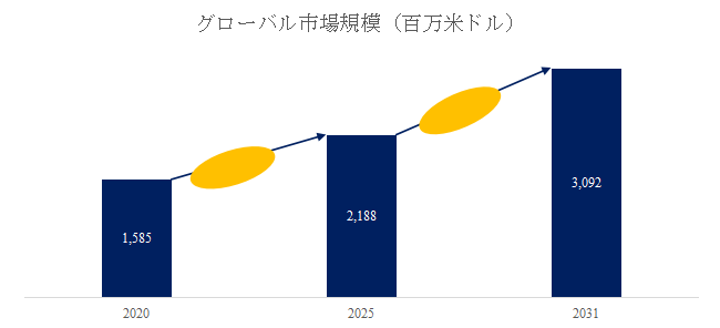 図. ダンボール製函機世界総市場規模