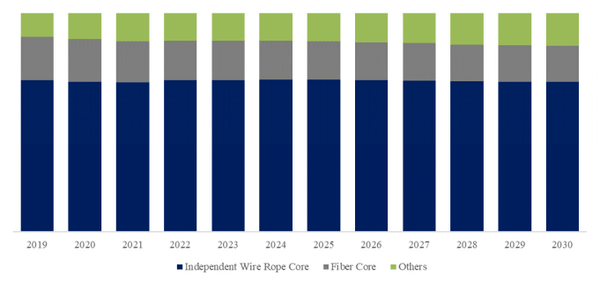 YHResearch社の調査に基づく、または含まれています:グローバルロープウェイ用スチールワイヤーロープのトップ会社の市場シェアおよびランキング 2025