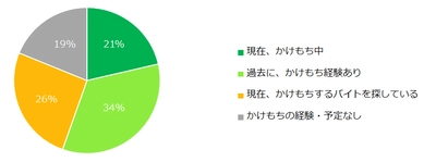 5000名に聞いた「アルバイトのかけもち事情」 かけもち経験者は55％。かけもちを成功させる秘訣とは…？