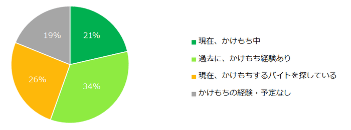 【図1】アルバイトのかけもちをしたことはありますか？