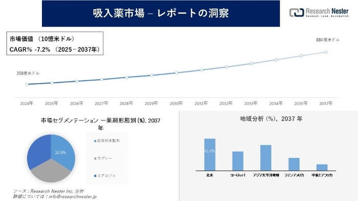 吸入薬市場