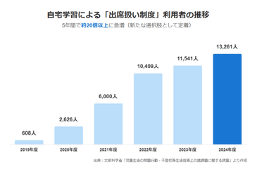 【図3】自宅学習による「出席扱い制度」利用者の推移(5年で約20倍に急増)