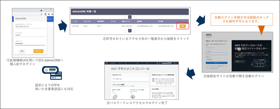 図4. 「OA for Browser」の動作イメージ(AWSマネジメントコンソールへのパスワードレスアクセスの例)