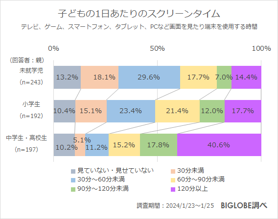 子どもの1日あたりのスクリーンタイム