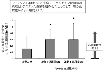 【世界初】低強度の運動とタマネギ・ブロッコリーなどのポリフェノールを含む食品摂取の組合せで、中高齢者の筋肉の質の一部「筋柔軟性」が改善することを解明  ―サルコペニアやQOL向上の有効な対策として期待―