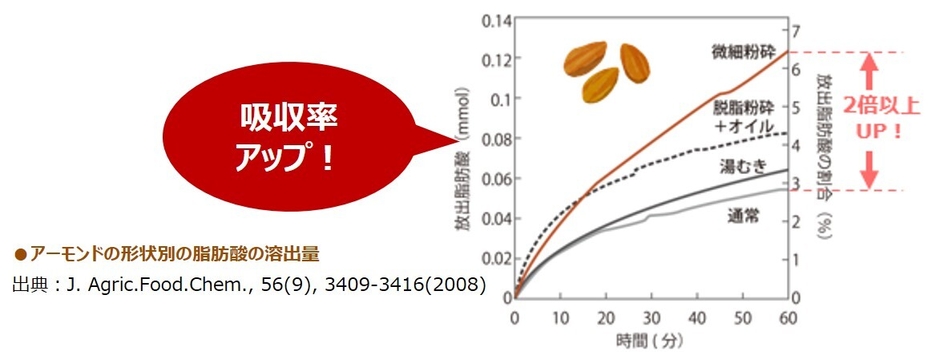 アーモンドは液状にすると栄養素の吸収率がUP！