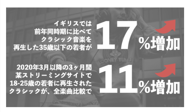 ただ、若者が音楽を聴く際に用いるのはYouTubeなどの動画共有サイトをはじめ、定額制音楽配信サービス(ストリーミング再生)が多く、聞き放題の音楽ストリーミング配信で演奏家に入る収入は、1曲再生あたり0.1円、とごくわずかです。