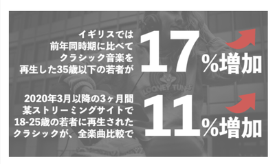 ただ、若者が音楽を聴く際に用いるのはYouTubeなどの動画共有サイトをはじめ、定額制音楽配信サービス(ストリーミング再生)が多く、聞き放題の音楽ストリーミング配信で演奏家に入る収入は、1曲再生あたり0.1円、とごくわずかです。