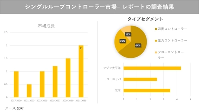 シングルループコントローラー市場の発展、動向、巨大な需要、成長分析および予測2023ー2035年