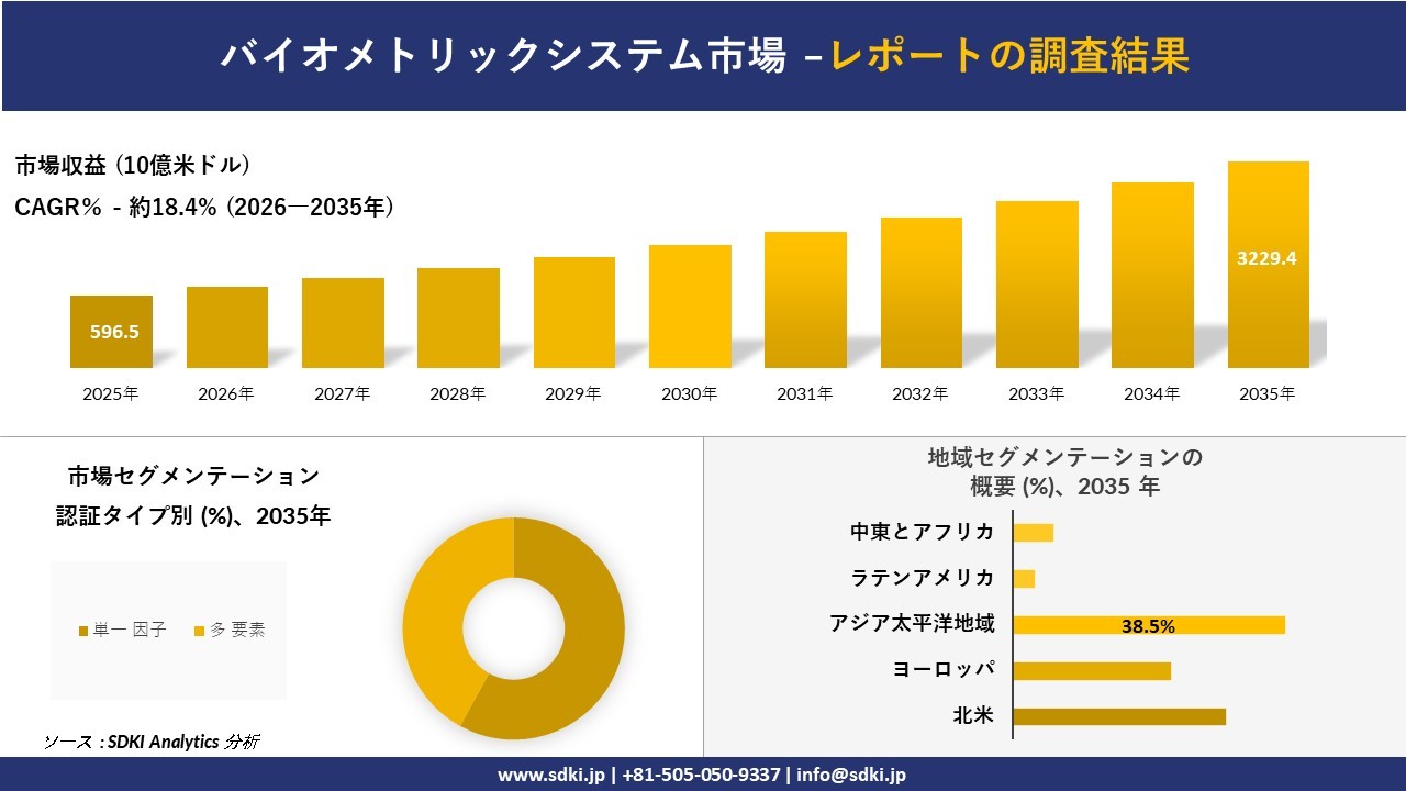 バイオメトリックシステム市場の発展、傾向、需要、成長分析および予測2026－2035年