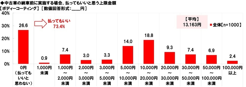 中古車の納車前に実施する場合、払ってもいいと思う上限金額【ボディーコーティング】