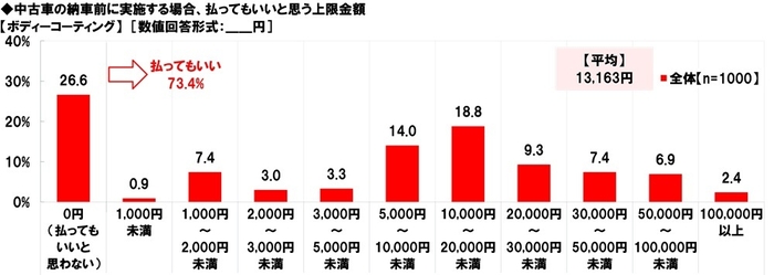 中古車の納車前に実施する場合、払ってもいいと思う上限金額【ボディーコーティング】