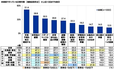 家庭で行っている災害対策
