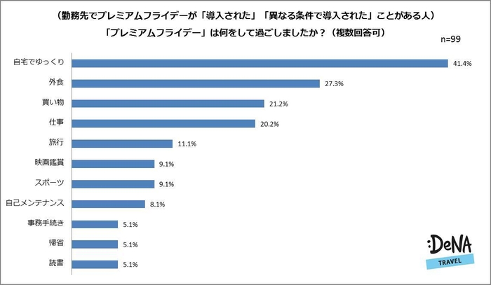 【図4-2】プレミアムフライデーは「何をして」過ごしましたか?<2018年1月調査>