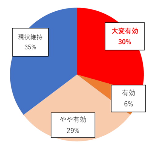 円グラフ：週1日の冷却刺激により65％の方に育毛効果を確認(n=17)