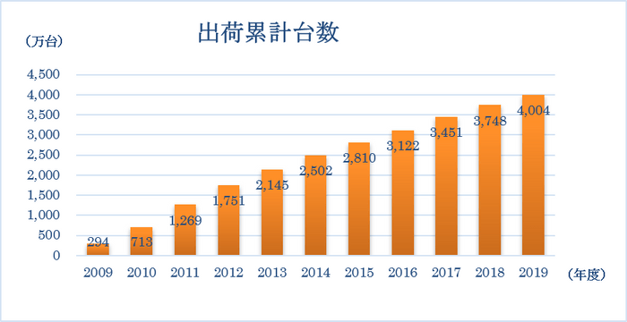 日本ガス石油機器工業会出荷統計による。2019年は4月～1月の累計値