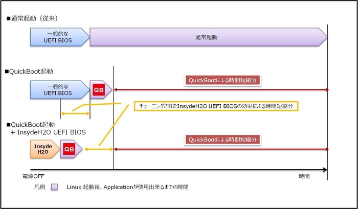 通常起動とQuickBoot起動の比較イメージ図