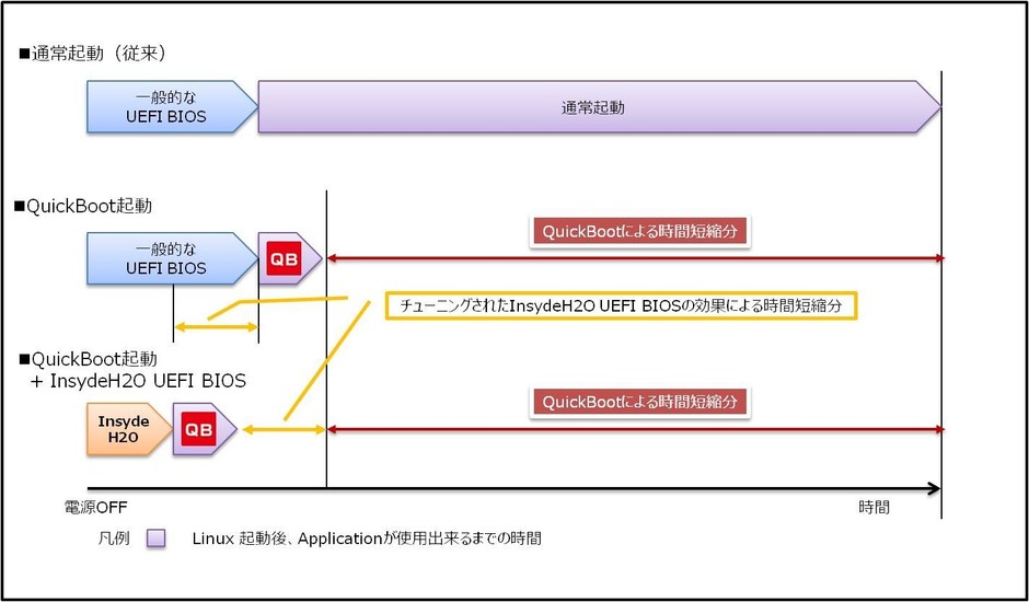通常起動とQuickBoot起動の比較イメージ図