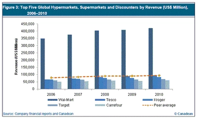 世界のハイパーマーケット市場は、Walmart、Carrefour、Tesco および Krogerが主導